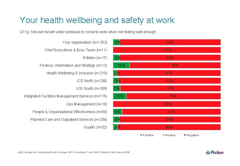Your health wellbeing and safety at work Q 11 g. Not put myself under