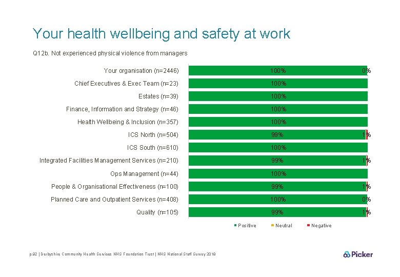Your health wellbeing and safety at work Q 12 b. Not experienced physical violence