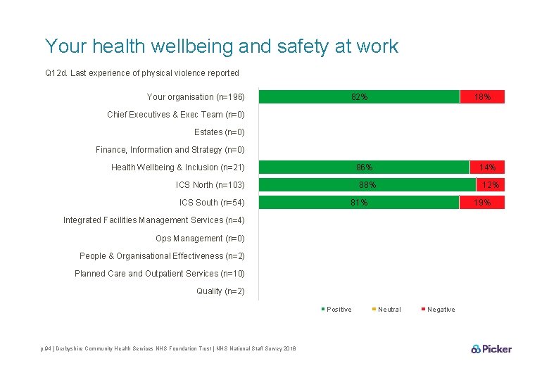 Your health wellbeing and safety at work Q 12 d. Last experience of physical