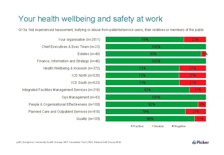 Your health wellbeing and safety at work Q 13 a. Not experienced harassment, bullying