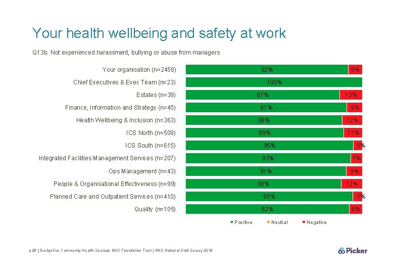 Your health wellbeing and safety at work Q 13 b. Not experienced harassment, bullying