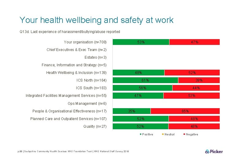 Your health wellbeing and safety at work Q 13 d. Last experience of harassment/bullying/abuse