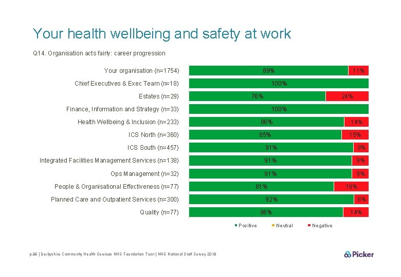 Your health wellbeing and safety at work Q 14. Organisation acts fairly: career progression