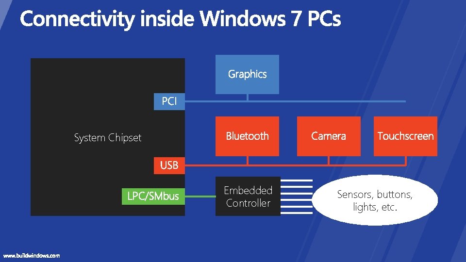 System Chipset Embedded Controller Sensors, buttons, lights, etc. 