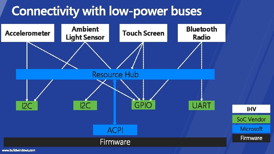 Accelerometer Ambient Light Sensor Touch Screen Bluetooth Radio Resource Hub I 2 C GPIO