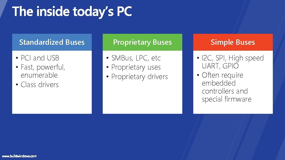 Standardized Buses • PCI and USB • Fast, powerful, enumerable • Class drivers Proprietary