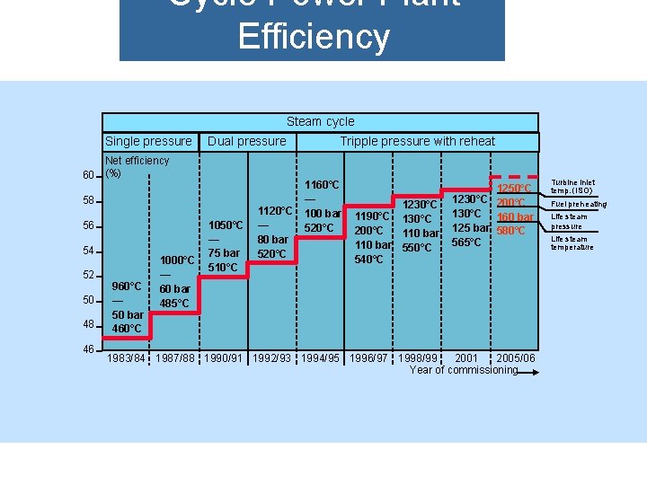 Cycle Power Plant Efficiency Steam cycle Single pressure Dual pressure Net efficiency 60 (%)