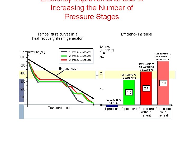 Efficiency Improvements due to Increasing the Number of Pressure Stages Temperature curves in a