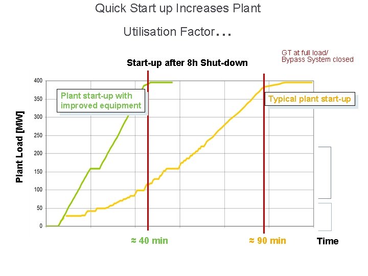 Quick Start up Increases Plant Utilisation Factor . . . Start-up after 8 h