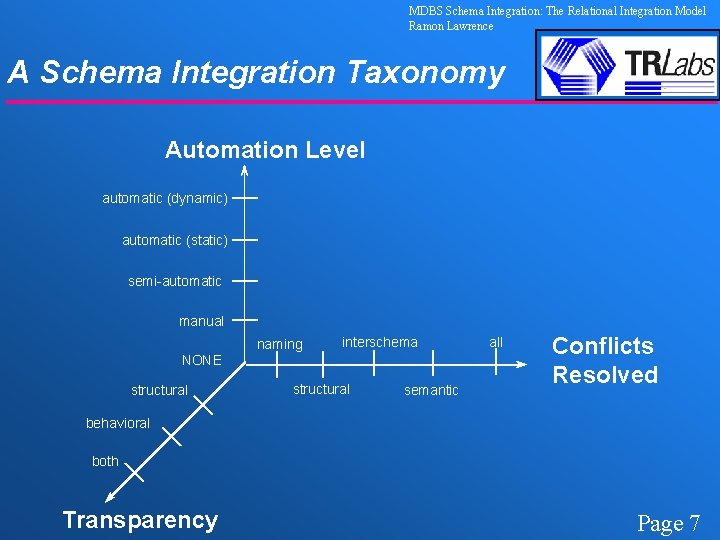 MDBS Schema Integration: The Relational Integration Model Ramon Lawrence A Schema Integration Taxonomy Automation