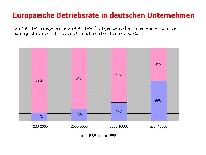 Europäische Betriebsräte in deutschen Unternehmen Etwa 130 EBR in insgesamt etwa 450 EBR-pflichtigen deutschen