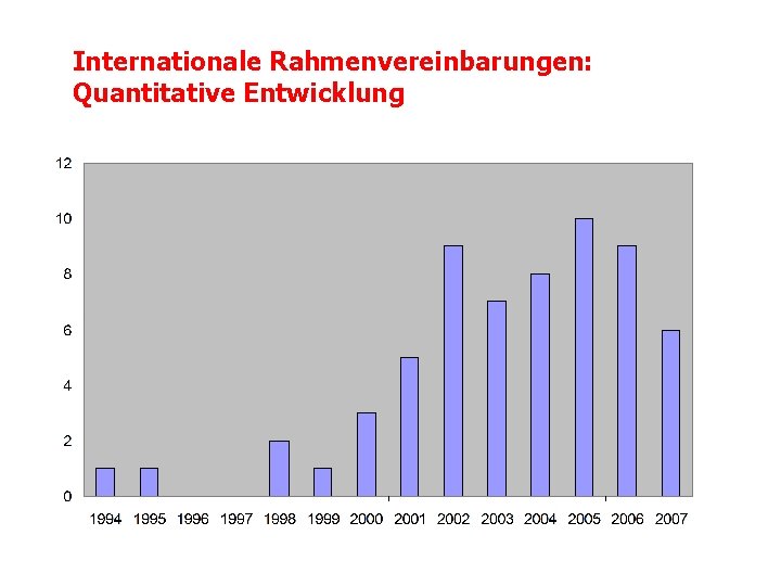 Internationale Rahmenvereinbarungen: Quantitative Entwicklung 