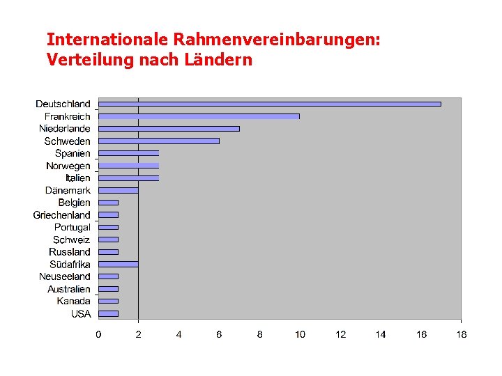 Internationale Rahmenvereinbarungen: Verteilung nach Ländern 