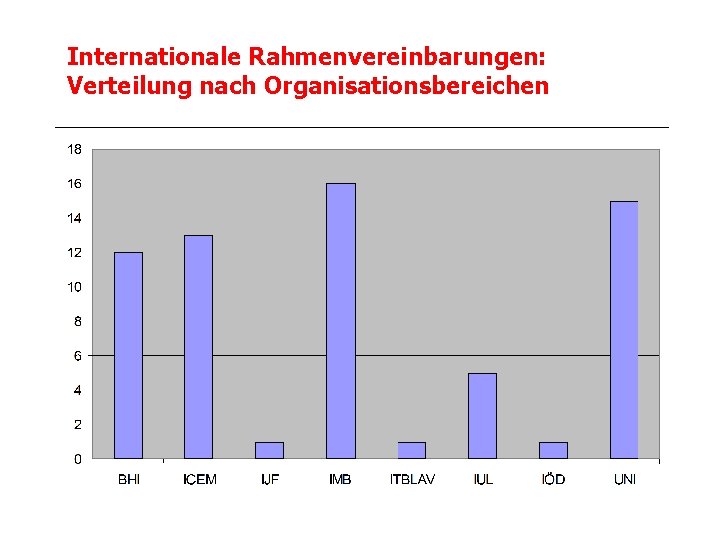 Internationale Rahmenvereinbarungen: Verteilung nach Organisationsbereichen 