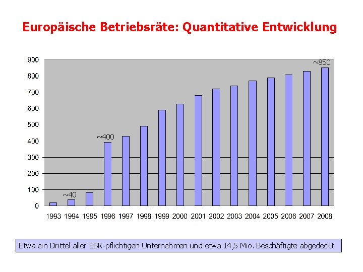 Europäische Betriebsräte: Quantitative Entwicklung ~850 ~40 Etwa ein Drittel aller EBR-pflichtigen Unternehmen und etwa