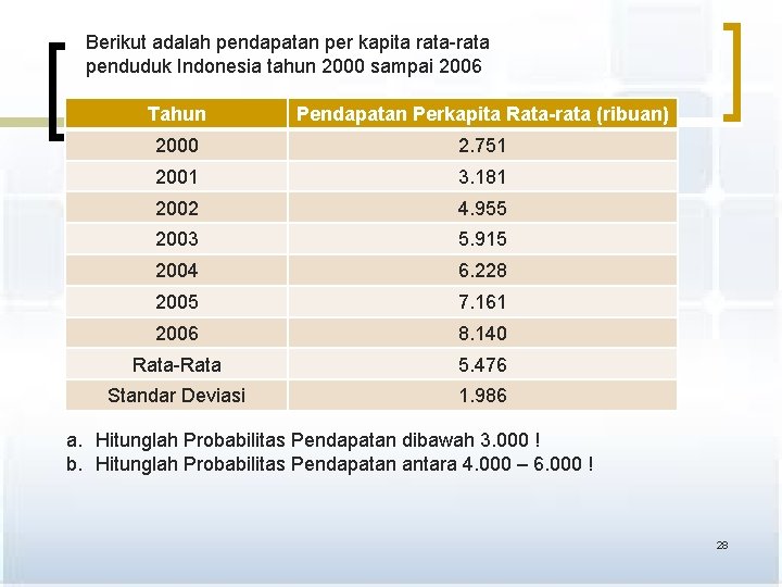 Berikut adalah pendapatan per kapita rata-rata penduduk Indonesia tahun 2000 sampai 2006 Tahun Pendapatan