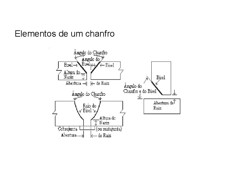 Elementos de um chanfro 