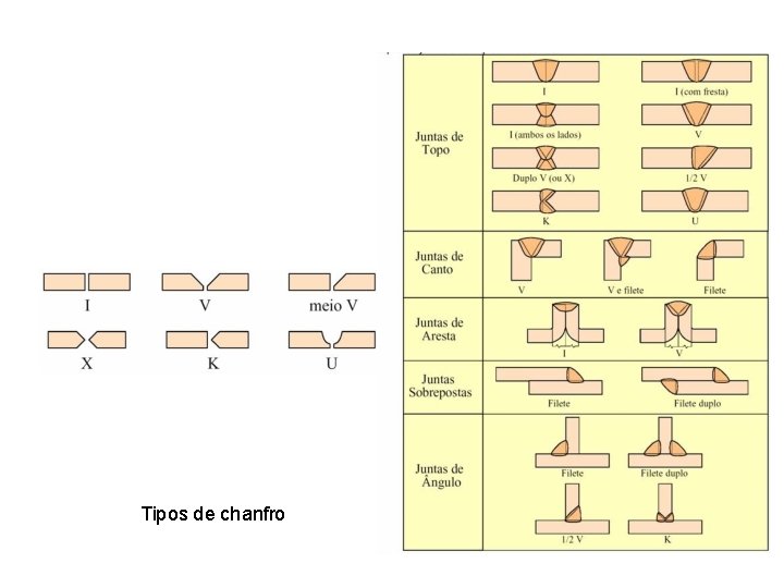 Tipos de chanfro 