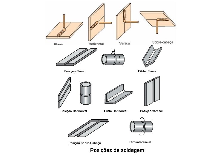 Posições de soldagem 