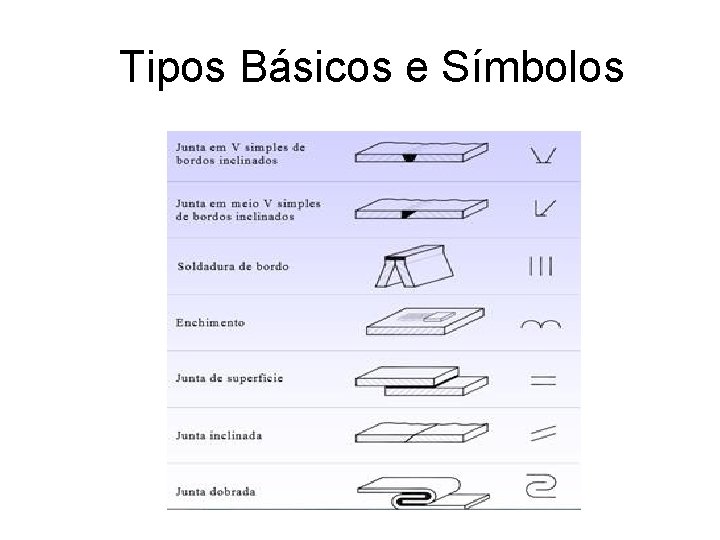 Tipos Básicos e Símbolos 