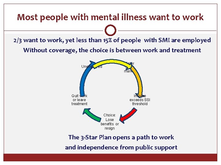 Most people with mental illness want to work 2/3 want to work, yet less
