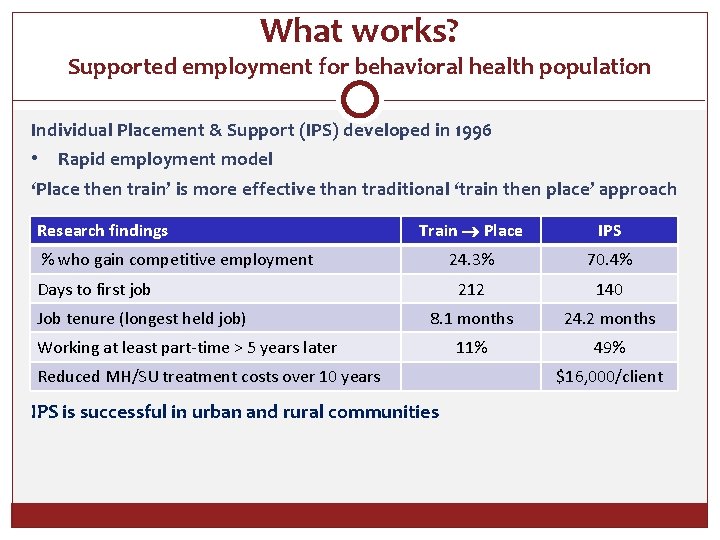 What works? Supported employment for behavioral health population Individual Placement & Support (IPS) developed