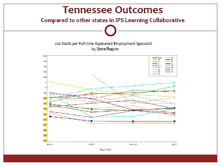 Tennessee Outcomes Compared to other states in IPS Learning Collaborative 