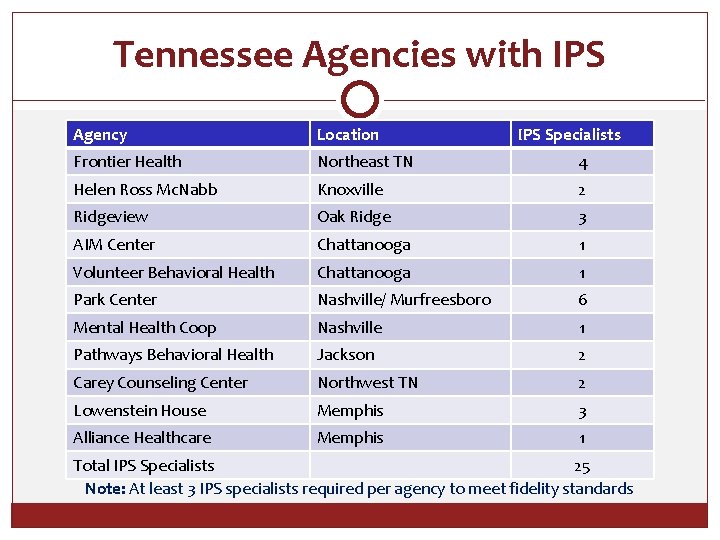 Tennessee Agencies with IPS Agency Location IPS Specialists Frontier Health Northeast TN 4 Helen