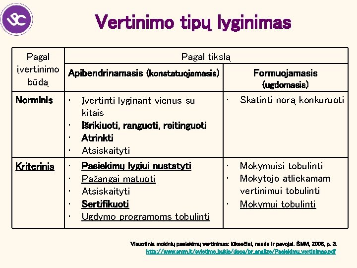 Vertinimo tipų lyginimas Pagal tikslą įvertinimo Apibendrinamasis (konstatuojamasis) būdą Norminis • Kriterinis • •