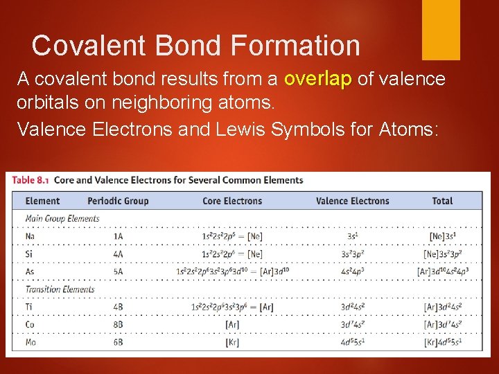 Covalent Bond Formation A covalent bond results from a overlap of valence orbitals on