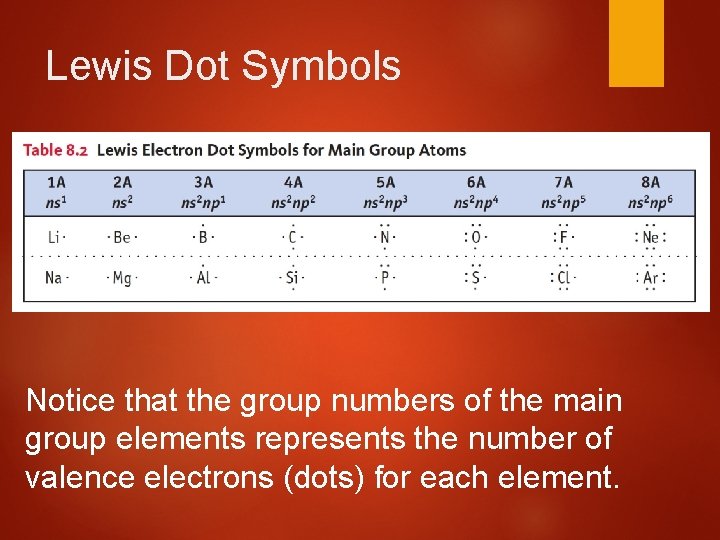 Lewis Dot Symbols Notice that the group numbers of the main group elements represents