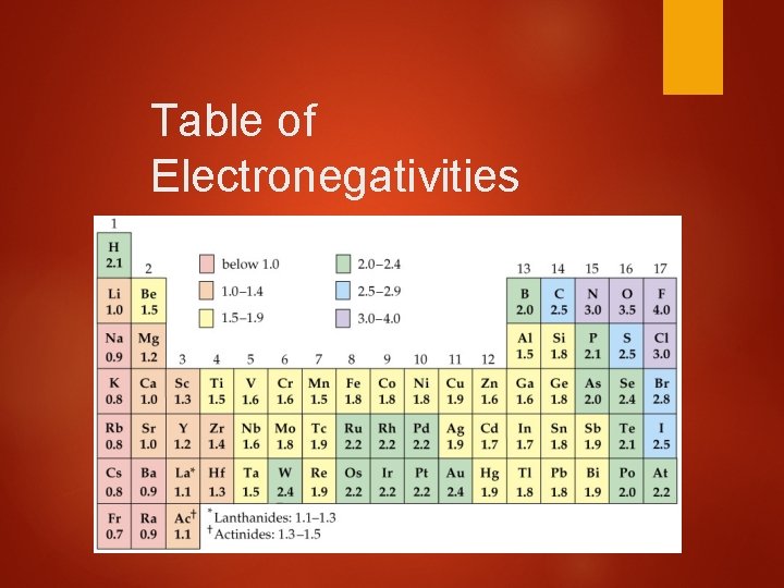 Table of Electronegativities 