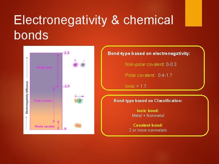 Electronegativity & chemical bonds Bond-type based on electronegativity: Non-polar covalent: 0 -0. 3 Polar