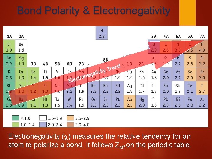 Bond Polarity & Electronegativity nd e r T ivity t a g ne o