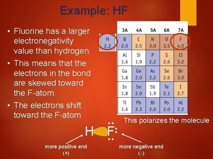 Example: HF • Fluorine has a larger electronegativity value than hydrogen. • This means