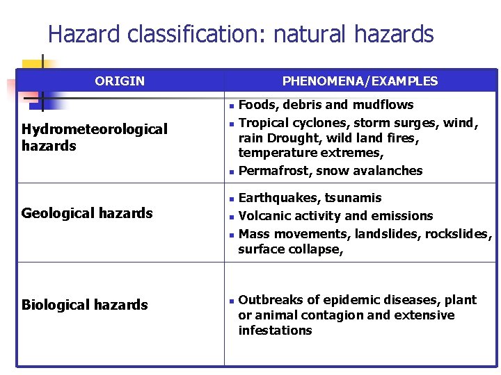 Hazard classification: natural hazards ORIGIN PHENOMENA/EXAMPLES Foods, debris and mudflows n Tropical cyclones, storm