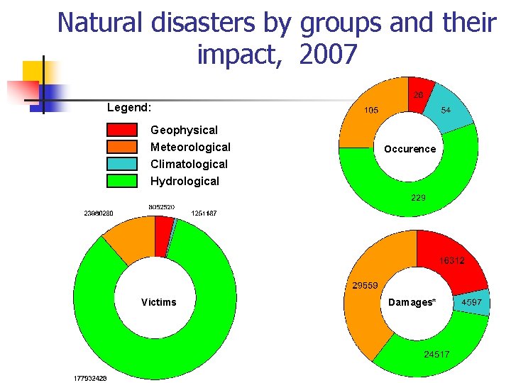 Natural disasters by groups and their impact, 2007 Legend: Geophysical Meteorological Climatological Hydrological Victims