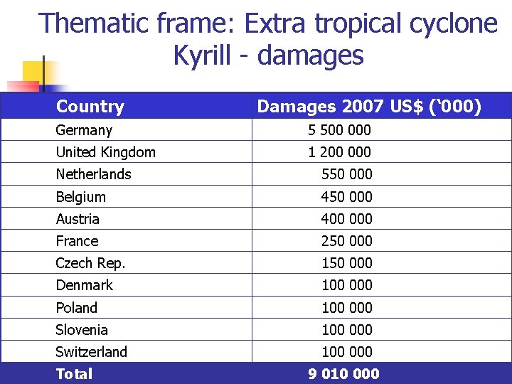Thematic frame: Extra tropical cyclone Kyrill - damages Country Damages 2007 US$ (‘ 000)