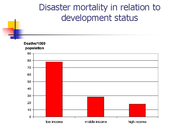 Disaster mortality in relation to development status 