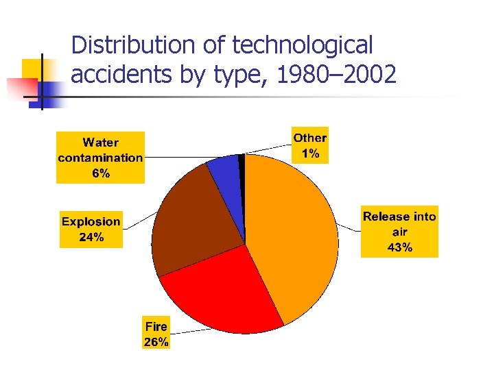 Distribution of technological accidents by type, 1980– 2002 