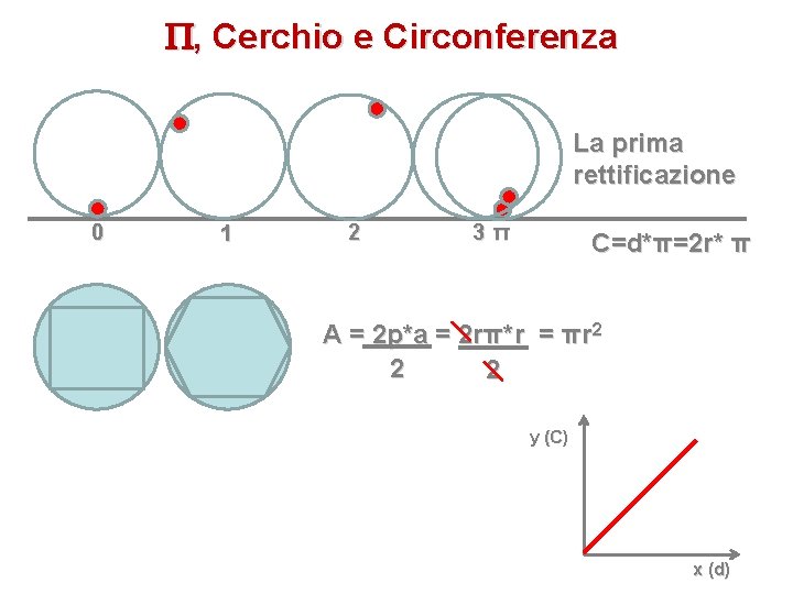  , Cerchio e Circonferenza La prima rettificazione 0 1 2 3π C=d*π=2 r*