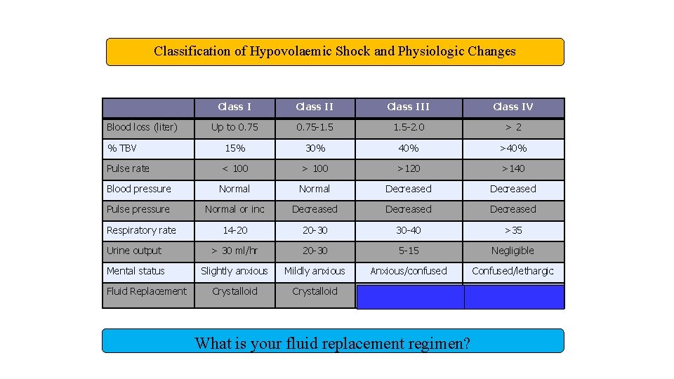 Classification of Hypovolaemic Shock and Physiologic Changes Class III Class IV Up to 0.