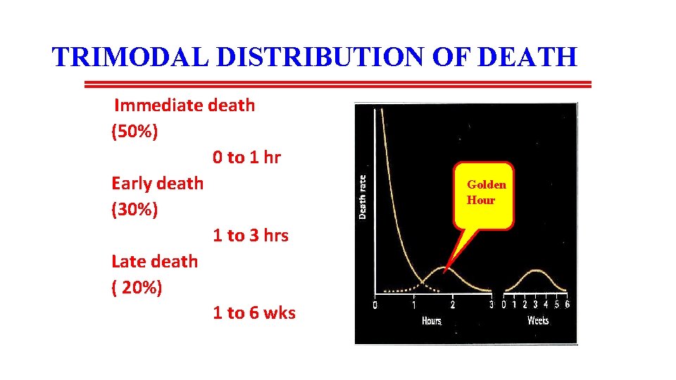 TRIMODAL DISTRIBUTION OF DEATH Immediate death (50%) 0 to 1 hr Early death (30%)