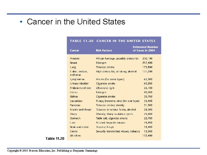  • Cancer in the United States Table 11. 20 Copyright © 2005 Pearson