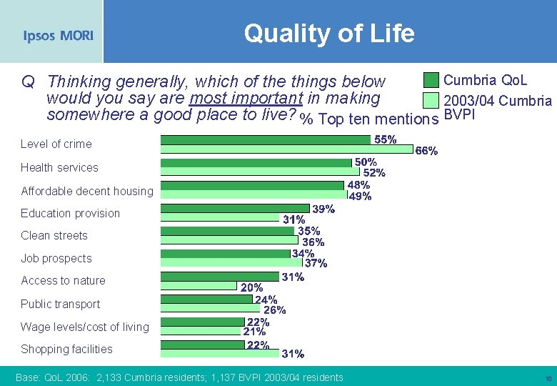 Quality of Life Cumbria Qo. L Q Thinking generally, which of the things below