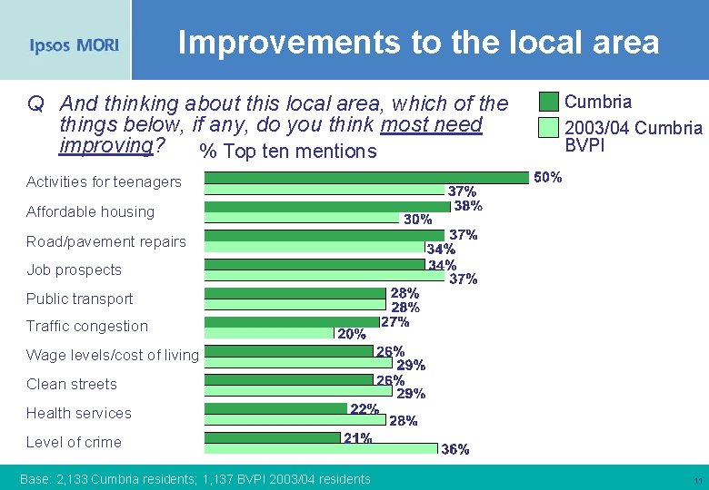 Improvements to the local area Q And thinking about this local area, which of