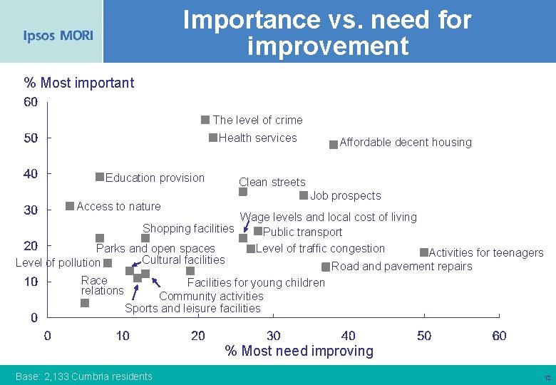 Importance vs. need for improvement % Most important The level of crime Health services