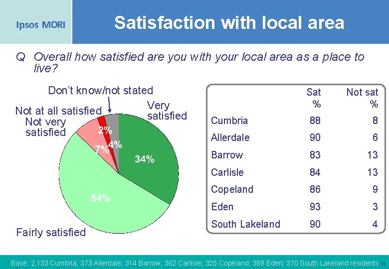 Satisfaction with local area Q Overall how satisfied are you with your local area