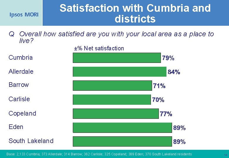 Satisfaction with Cumbria and districts Q Overall how satisfied are you with your local