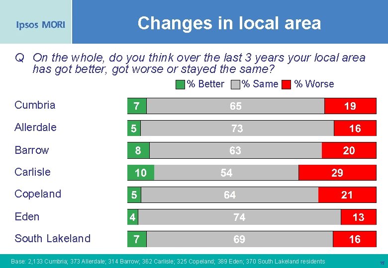 Changes in local area Q On the whole, do you think over the last